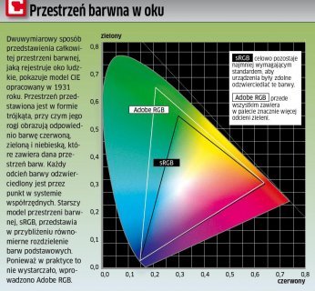 Przestrzeń barwna w oku