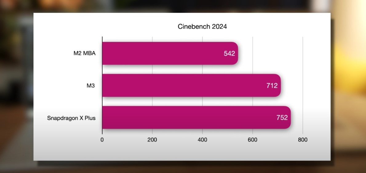 Snapdragon X Plus w Cinebench