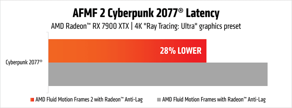 AFMF2 w Cyberpunk 2077