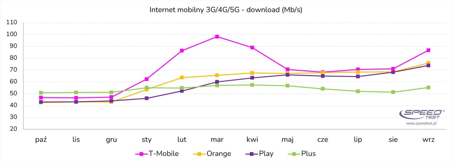 internet mobilny