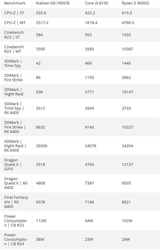 Zhaoxin KX-7000 w testach