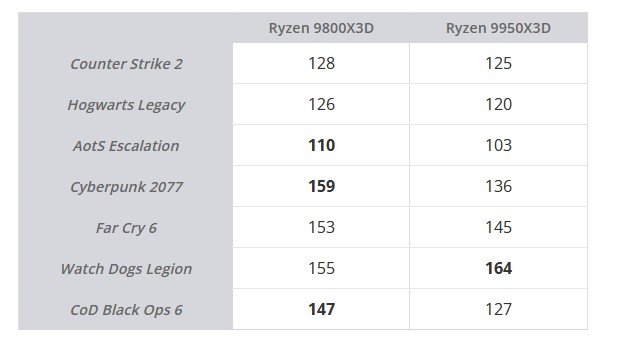 AMD Ryzen 9800X3D