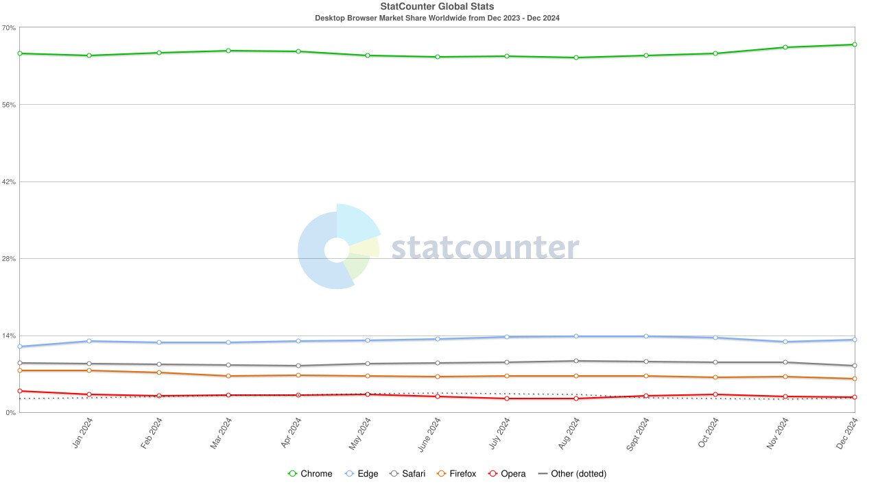 Chrome, Edge i Safari