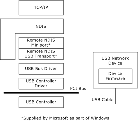 RNDIS 