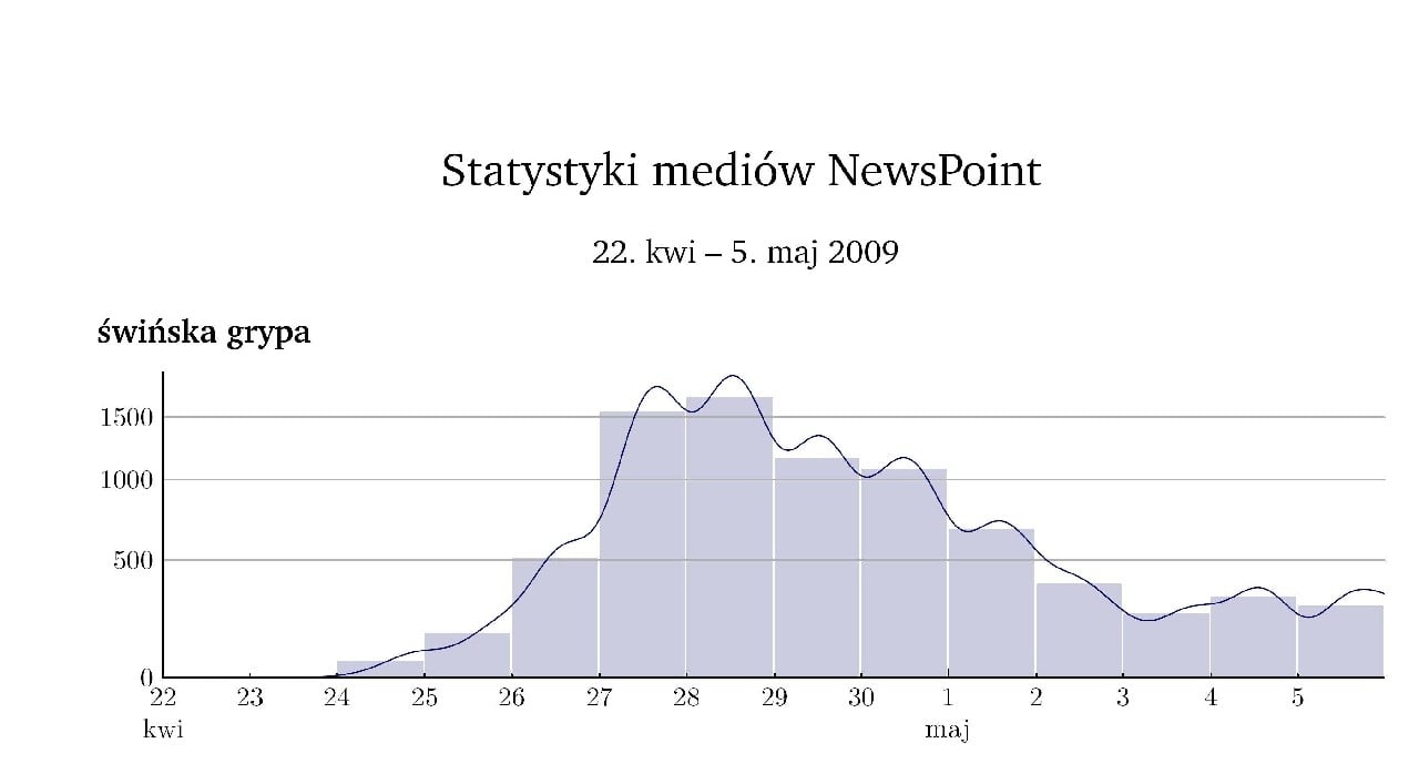 Statystyka artykułów o świńskiej grypie w mediach, sporządzona przez NewsPoint