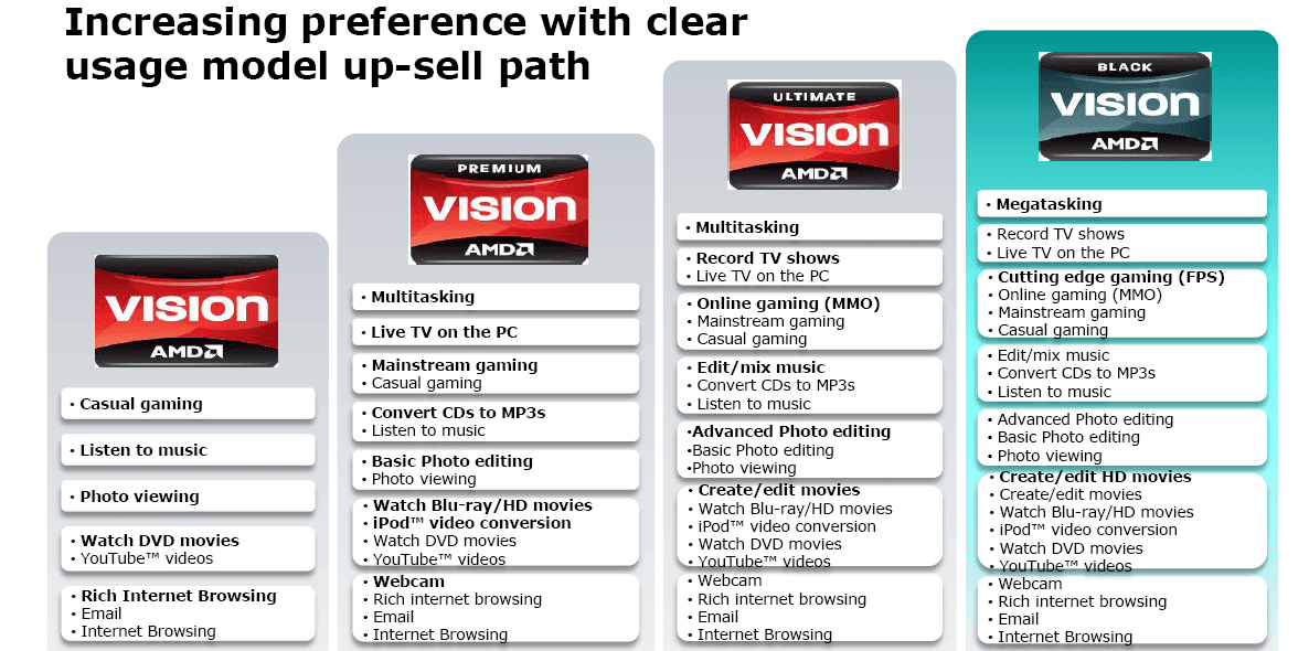 Vision, Goldeneye i Tigris, czyli AMD w wersji mobilnej