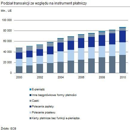 E-pieniądz – nisza, która rośnie